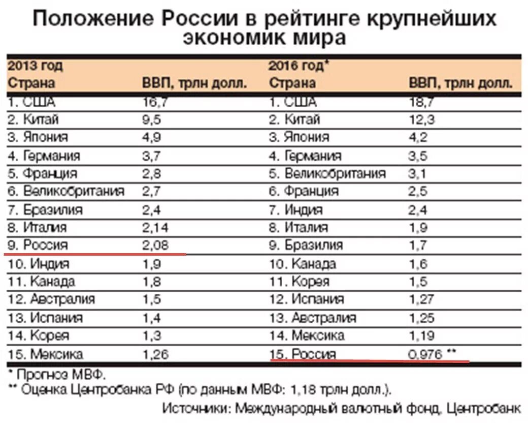 Рейтинг экономики россии. Крупнейшие экономики ми. Экономика стран рейтинг. Рейтинг стран покономике.