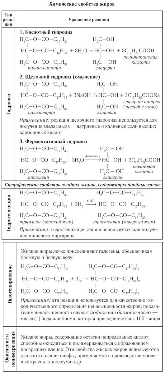 Характерные реакции жиров