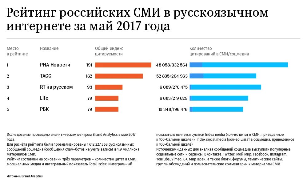 Информационные сми в интернете. Самые популярные интернет СМИ. Рейтинг СМИ. Рейтинг интернет СМИ. Российские интернет СМИ.