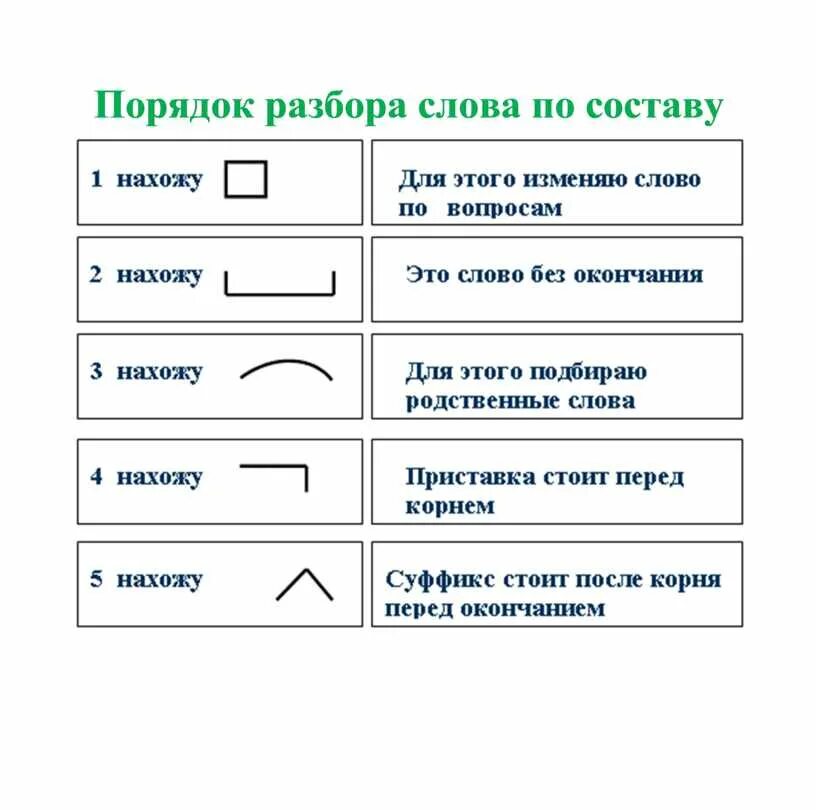 Схема разбора слова по составу. Схема разбор слова по составу 3 класс. Правило по разбору слова по составу. Порядок разбора слова по составу.