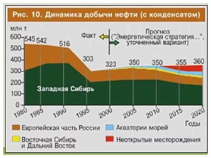 Динамика добычи нефти. Динамика добычи нефти в России. Динамика добычи нефти на месторождении. Динамика добычи газа в мире по годам.