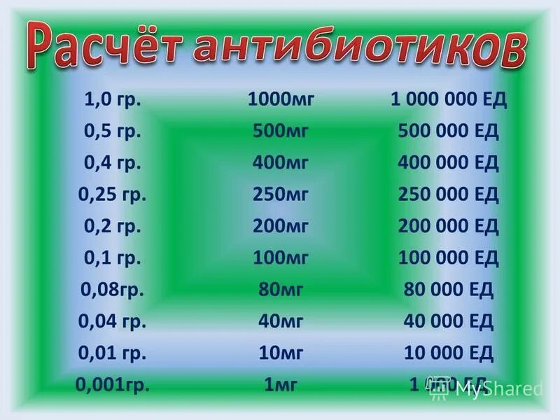 Таблица разведения антибиотиков таблицей. Мерная ложка 1ml (0. 1 0. 0,1% 1г №28. 0-2.