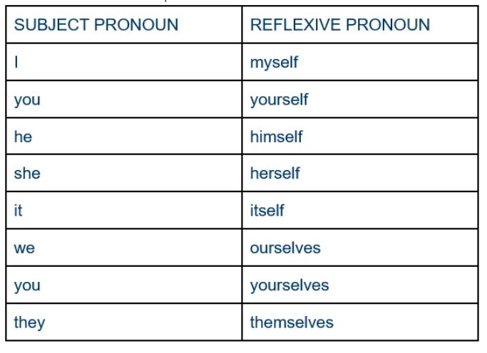 Herself himself таблица. Myself itself таблица. Yourself yourselves разница. Reflexive pronouns examples. Возвратное местоимение myself