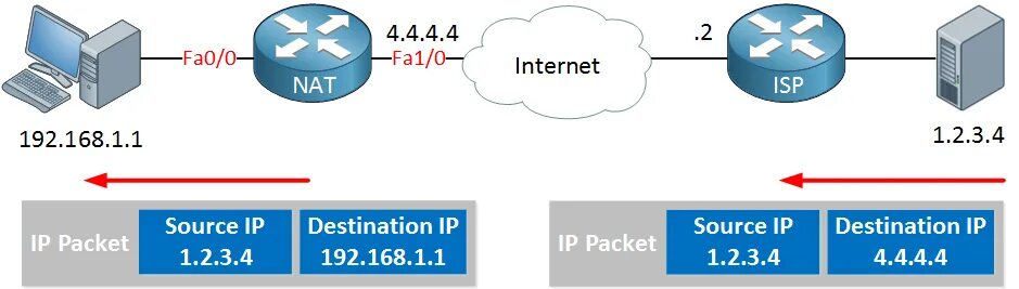 Source nat. Pat маршрутизация. nat pat отличие. nat port forwarding. пример таблицы pat nat.