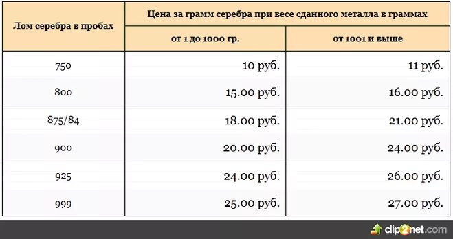 Сколько 1 грамм серебра в рублях