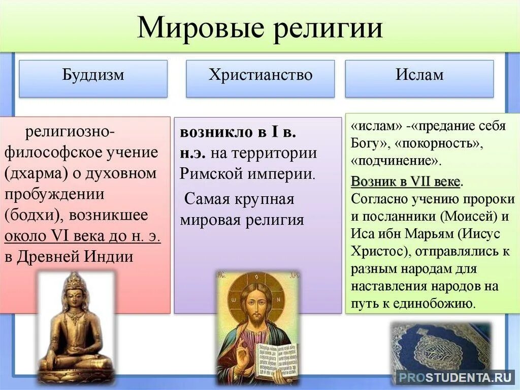 Как российские власти относились к буддистам. Мировые религии. Возникновение Мировых религий. Основные мировые религии.