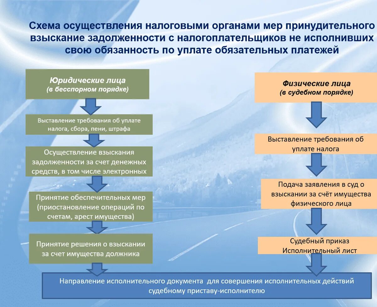 Схема по срокам взыскания задолженности. Процедура принудительного взыскания. Процедура взыскания задолженности. Схема взыскания налоговой задолженности. Принудительные платежи