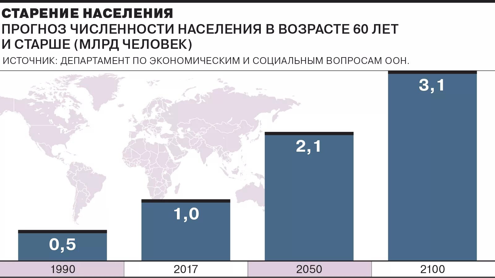 Старение населения. График старения населения в мире. Старение населения в России статистика. Глобальная проблема старения населения