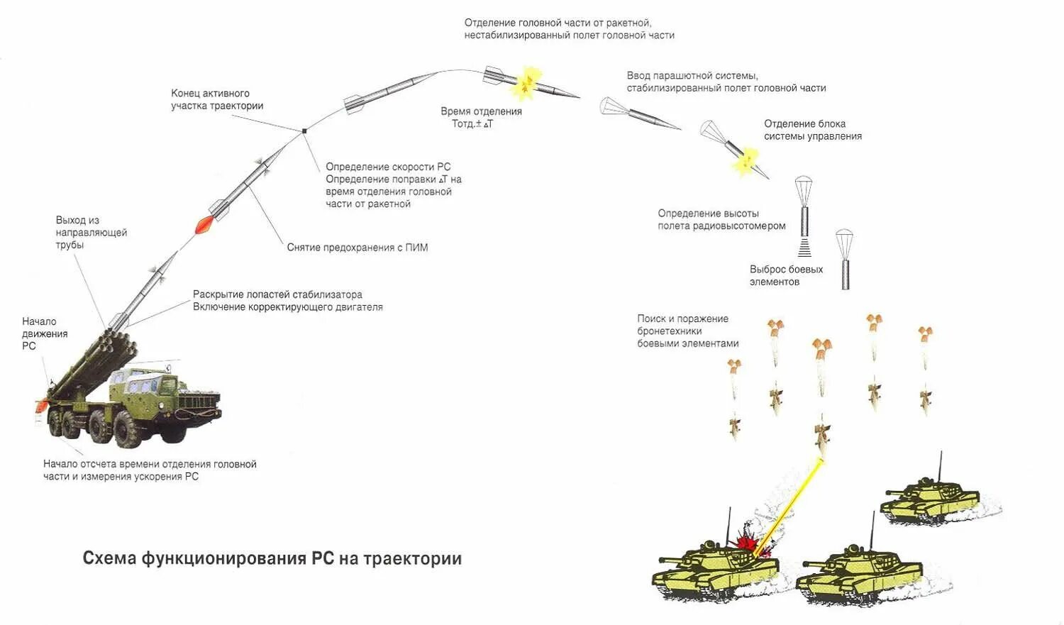 Залповая система ураган характеристики. Торнадо рсзо дальность стрельбы. снаряды для рсзо ураган схема. рсзо торнадо характеристики дальность стрельбы. снаряд рсзо смерч схема снаряда.