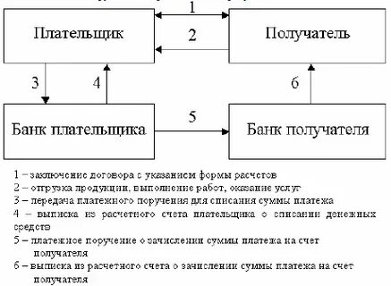 Расчеты платежными поручениями область применения схема документооборота