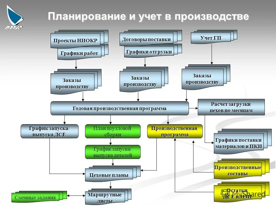 Мировая система ниокр. План НИОКР. НИОКР схема. Структура НИОКР. Результаты выполнения НИОКР.