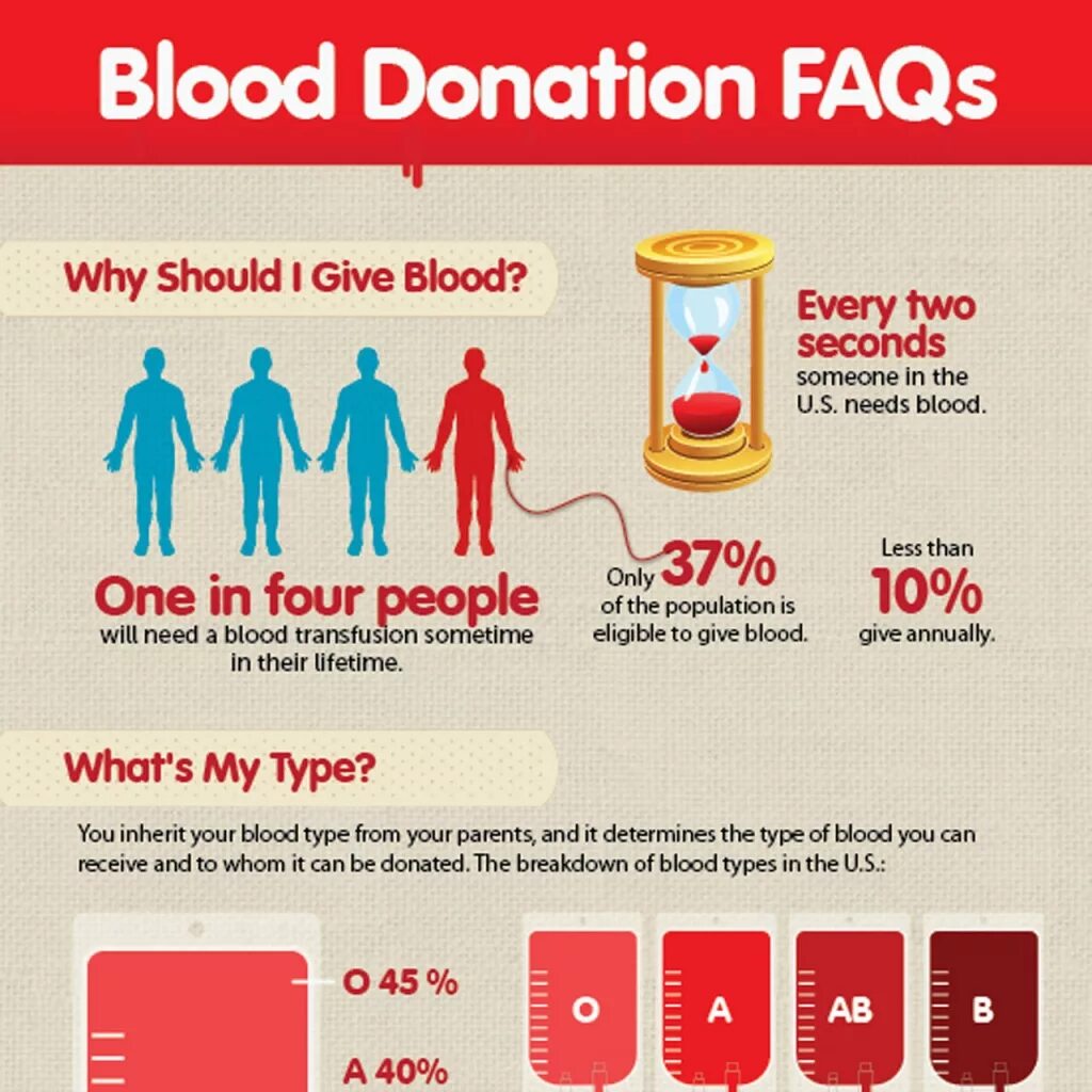 Донорство крови для организма. Donate Blood. What is Blood donation?. Донорство крови. Донорство крови инфографика.