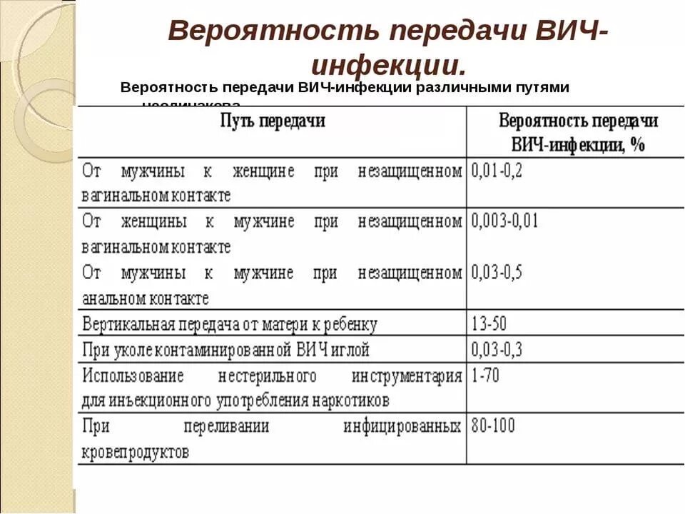 Вич после полового акта. Факторы риска заражения ВИЧ. Вероятность заражения ВИЧ. Вероятность передачи ВИЧ. Вероятность заражения ВИС.