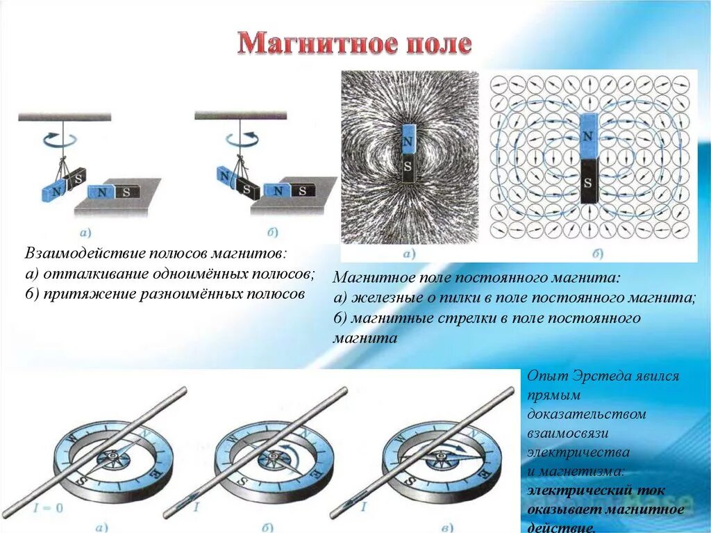 Постоянный магнит полюс взаимодействие полюсов. Схема магнитного поля постоянного магнита. Магнитные взаимодействия магнитное поле. Магнитное поле одноименных полюсов магнита. Магнитное поле постоянного магнита.