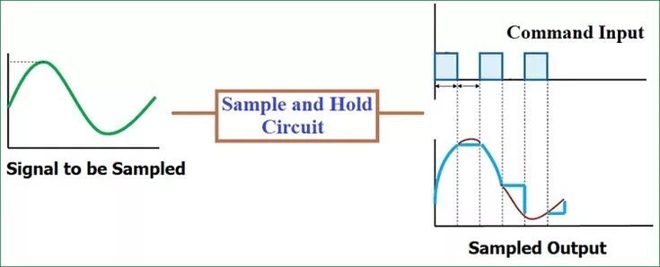 Sample and hold circuit. Sample-and-hold Amplifiers. Sample-and-hold circuit ic. T Sample-and-hold circuit ic.