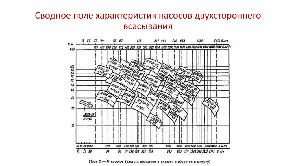 Характеристика рабочего поля. Wilo сводный график характеристик центробежных насосов. Диаграмма быстроходности насоса. Зона досягаемости рабочего места. Программа построения поля.