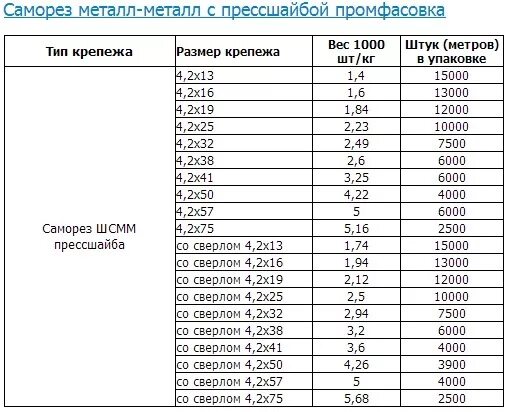 Вес самореза 3 5х35. Вес самореза 4.2 75 мм. Саморез по дереву 4 2х90 вес. Саморезы по дереву вес 1000 шт. 41 г в кг