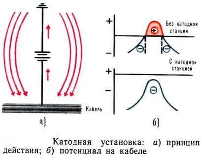 Потенциал провода