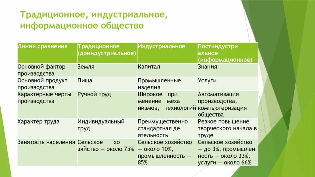 Отличительные признаки индустриальное общество. Традиционное (аграрное) – Тип общества. Традиционное информационное и индустриальное. Типы общества традиционное информационное и. Традиционное индустриальное и информационное общество.