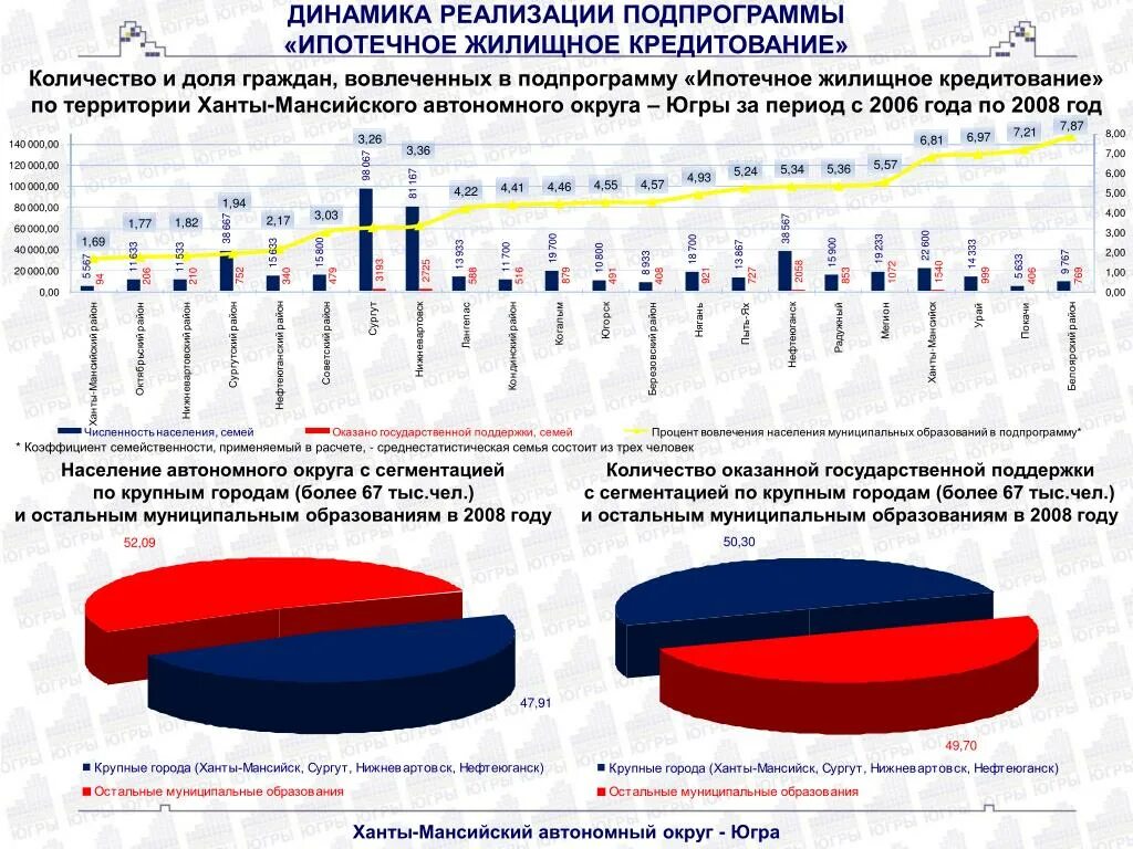 Динамика реализации электроэнергии ХМАО. Ипотечное агентство Югры Ханты-Мансийск. Крупнейший потребитель электроэнергии в ХМАО более 70%. Ипотечное агентство ханты