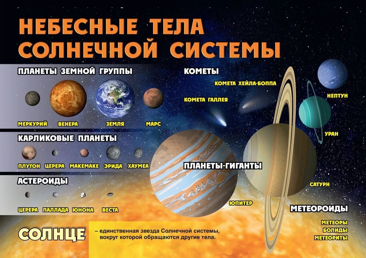 Небесные тела солнечной системы. Плакат по астрономии. Планеты солнечной системы кометы. Космические объекты солнечной системы. Какие группы объектов входят в солнечную