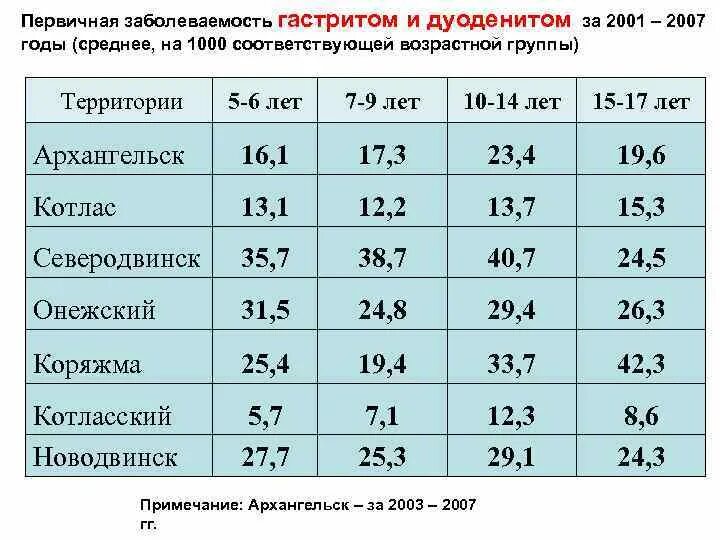 Заболеваемость гастритом. Гастрит статистика заболеваемости. Хронический гастрит статистика. Частота встречаемости гастритов статистика. Статистика гастрита