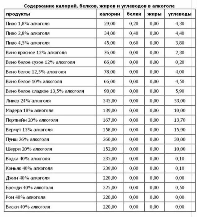 Таблица белков жиров и углеводов в продуктах питания на 100. Таблица калорийности белки жиры углеводы. Белки жиры углеводы в продуктах питания таблица калорийность. Калорийность продуктов на 100 грамм жиры белки таблица. Калораж калорий