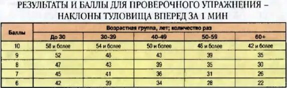 Нормативы отжиманий в армии. Возрастная группа в МВД по физподготовке. Норматив по отжиманию от пола в армии. Отжимания нормативы.