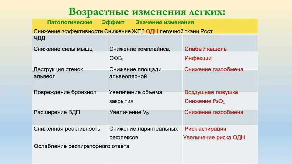 Возрастные изменения лёгких. Возростныеизмннения легких. Легкое возрастные изменения. Возрастные изменения легочной ткани.. Что означает изменения в легких