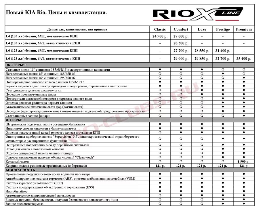 Регламент лайн. Киа Рио 3 Рестайлинг комплектации таблица. Регламент то Киа Рио х лайн 2019 1.6 автомат. Регламент то Киа Рио х лайн 2021. Регламент то Киа Рио х лайн.