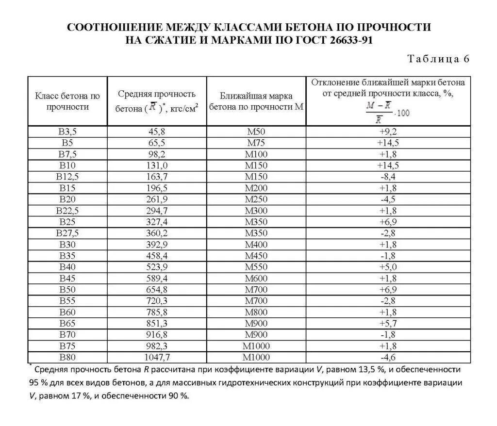 Класс по прочности марка по прочности. Соответствие прочности бетона МПА классу бетона. Класс прочности бетона таблица. Марка и класс бетона по прочности на сжатие. Класс прочности и марка бетона.