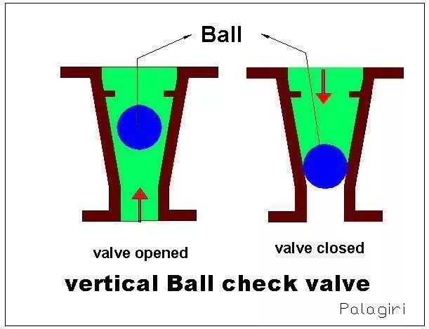 Клапан Моквелд чертеж. Моквелд схема. Ball check Valve. Клапан PFA. Check balls