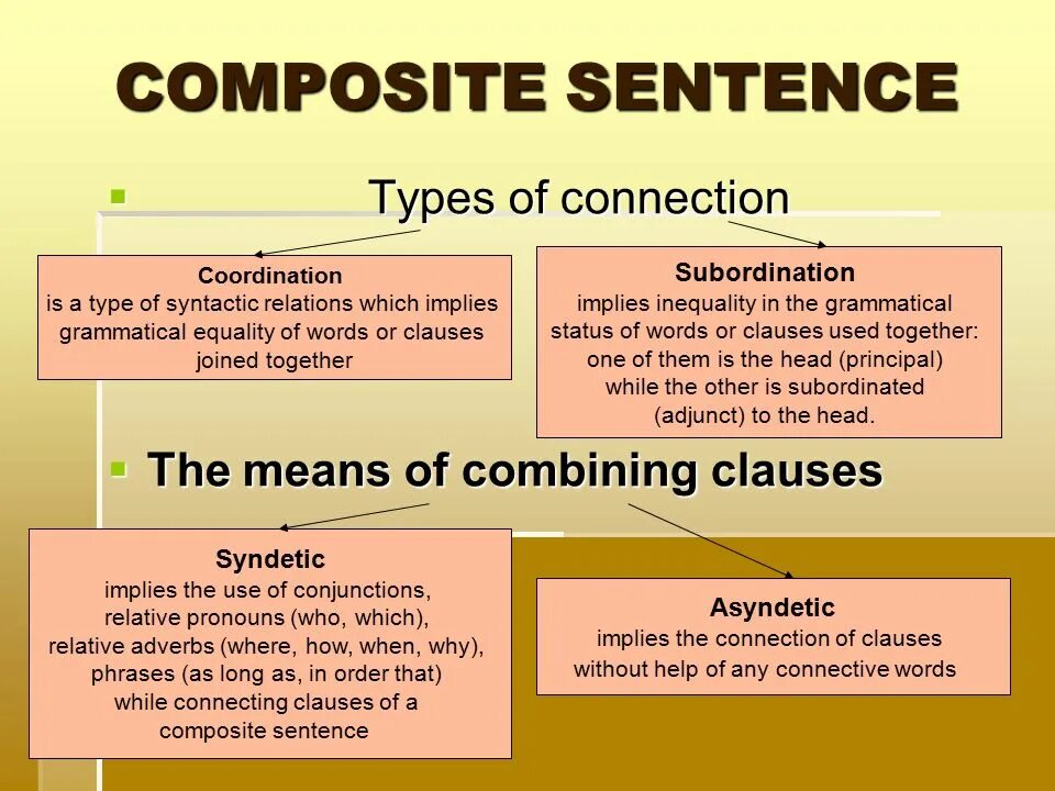 Composite sentence. Types of Composite sentences английский. Compound sentence в английском. Composite sentence в английском языке.