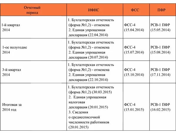 Отчеты ооо сроки. Отчетность ООО на осно. Отчетность ООО на УСН. Отчетность по ООО на осно. Срок сдачи отчетности ИП С сотрудниками.