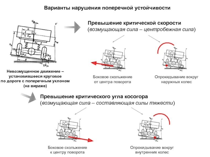 Варианты нарушения движения