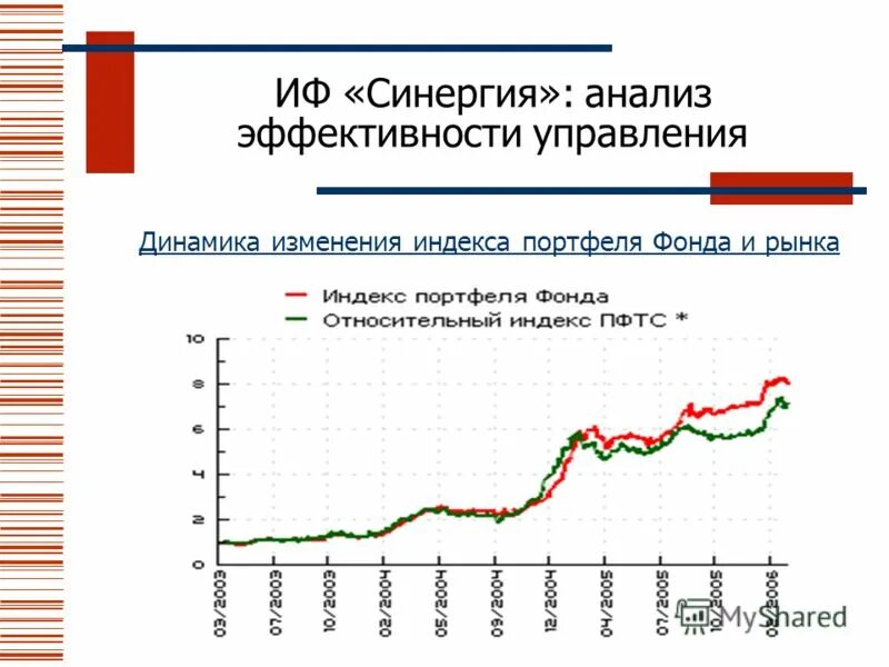 Индекс изменения динамики