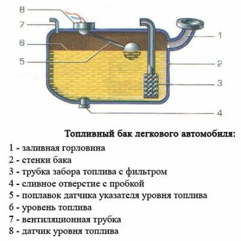 Как устроен топливный бак дизельного авто. Схема устройства бензобака автомобиля. Назначение и устройство топливного бака. Устройство дизельного топливного бака. Как работают топливные баки