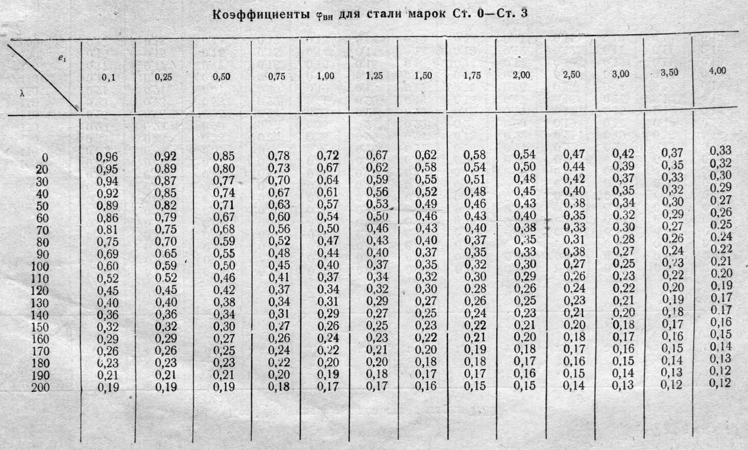 Коэффициенты продольного изгиба таблица сталь. Коэффициент продольного изгиба таблица. Коэффициент фи таблица. Коэф продольного изгиба для стали. Коэффициент стали 3