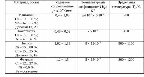 Коэффициент сопротивления нихрома