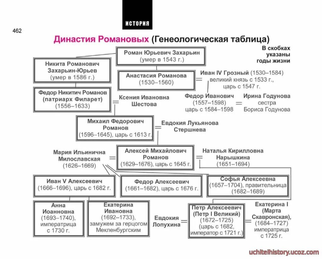 Династия перед романовыми. Родословная Династия Романовых таблица. Древо династии Романовых 1613-1917. Династия Романовых от Петра 1 схема. Вся Династия Романовых с 1613 по 1917.