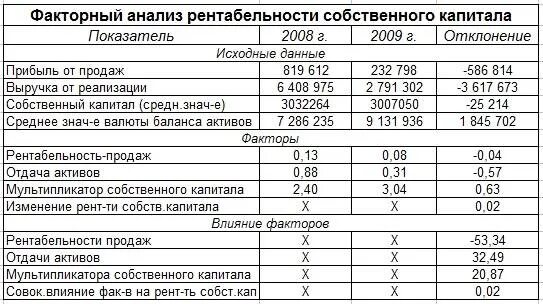 Влияние на изменение рентабельности собственного капитала