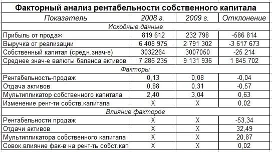 Факторный анализ прибыли и рентабельности. Факторный анализ рентабельности. Факторный анализ прибыли и рентабельности организации. Факторный анализ активов. Анализ рентабельности капитала