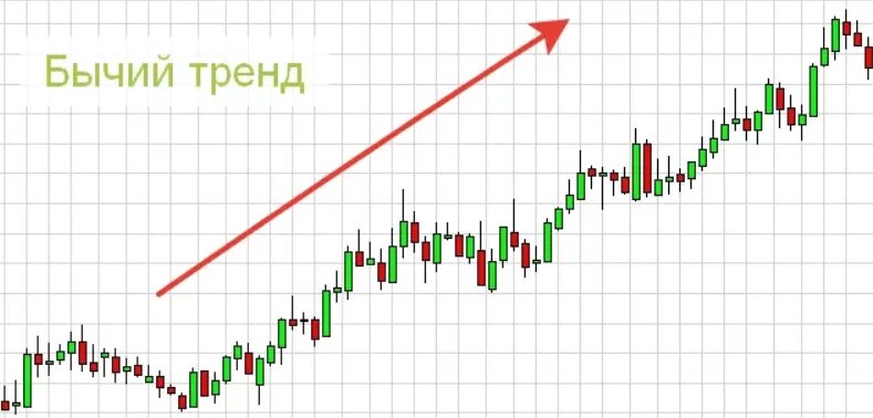 Бычий и Медвежий тренд на графике. Бычий рост на бирже это. Медвежий рынок и бычий рынок. Бычий тренд в трейдинге.