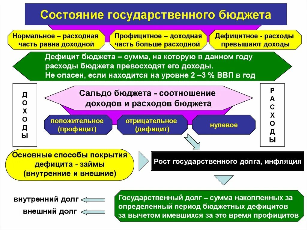 Государственный бюджет доходы и расходы государства. Состояние государственного бюджета. Факторы влияющие на состояние государственного бюджета. Профицитноесостояние государственного бюджета. Виды состояний государственного бюджета.