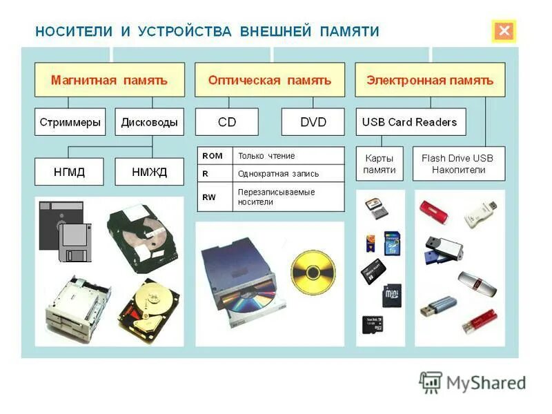 сменные устройства внешней памяти