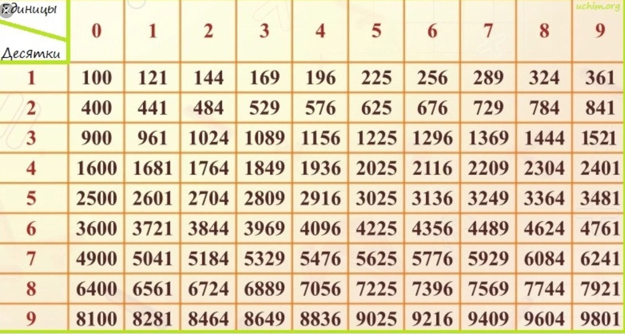 Таблица квадратов от 1 до 10. Корни таблица от 1 до 100. Таблица извлечения квадратного корня.
