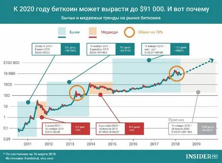 Биткоину свежий курс