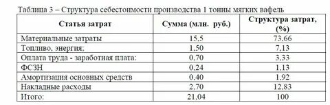 Структура производственной себестоимости
