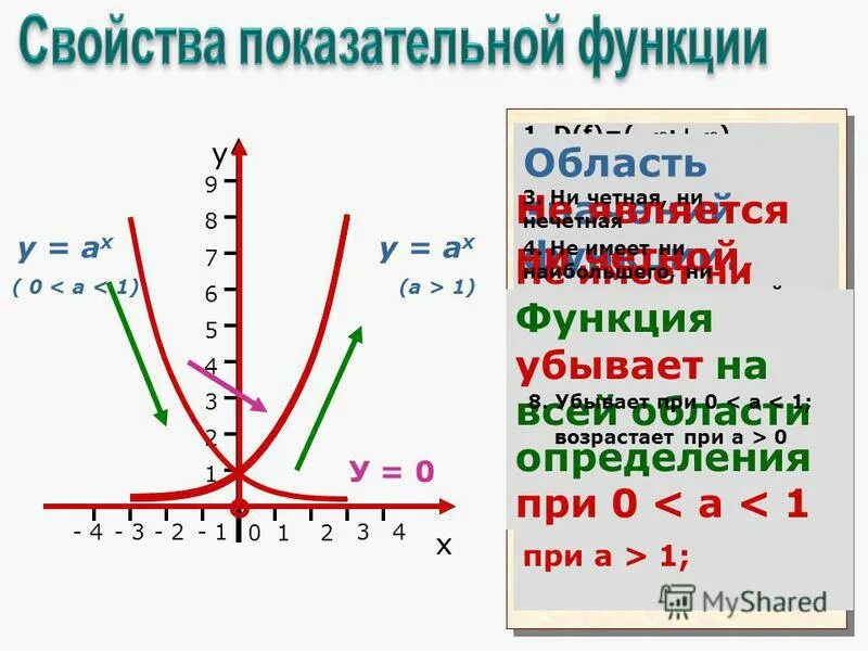 Области определения степенных функций. Область определения показательной функции y a x. Показательно-степенная функция. График показательной функции. Свойства показательной функции.