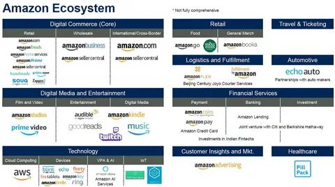 Файл:Amazon Ecosystem 2019.png.